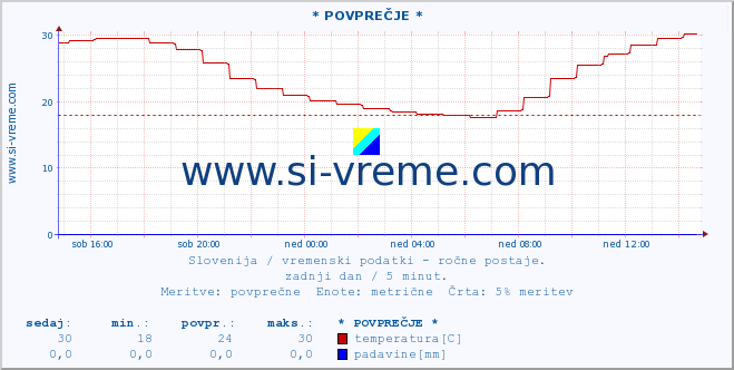 POVPREČJE :: * POVPREČJE * :: temperatura | vlaga | smer vetra | hitrost vetra | sunki vetra | tlak | padavine | temp. rosišča :: zadnji dan / 5 minut.