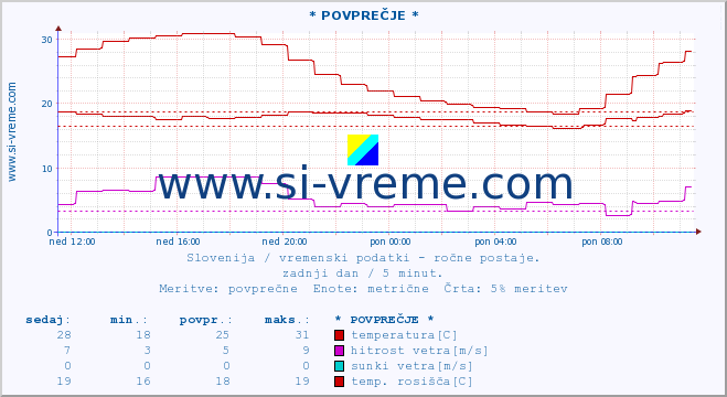 POVPREČJE :: * POVPREČJE * :: temperatura | vlaga | smer vetra | hitrost vetra | sunki vetra | tlak | padavine | temp. rosišča :: zadnji dan / 5 minut.