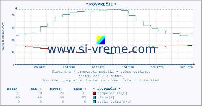 POVPREČJE :: * POVPREČJE * :: temperatura | vlaga | smer vetra | hitrost vetra | sunki vetra | tlak | padavine | temp. rosišča :: zadnji dan / 5 minut.