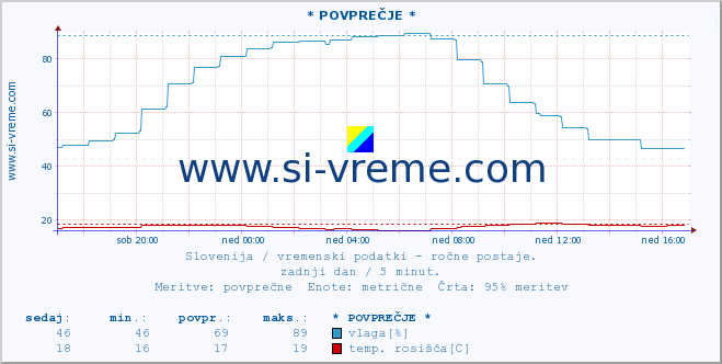 POVPREČJE :: * POVPREČJE * :: temperatura | vlaga | smer vetra | hitrost vetra | sunki vetra | tlak | padavine | temp. rosišča :: zadnji dan / 5 minut.