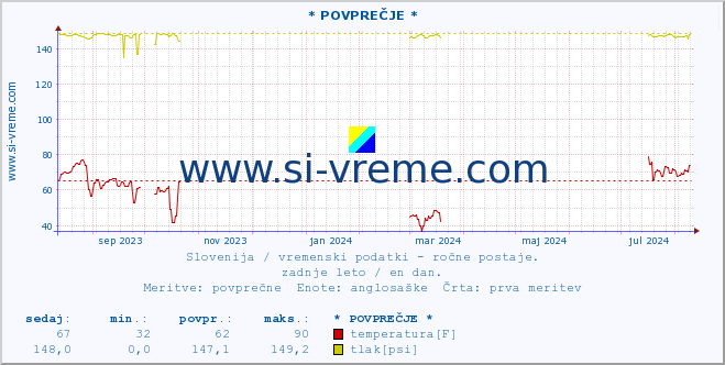 POVPREČJE :: * POVPREČJE * :: temperatura | vlaga | smer vetra | hitrost vetra | sunki vetra | tlak | padavine | temp. rosišča :: zadnje leto / en dan.