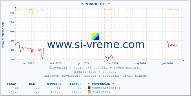 POVPREČJE :: * POVPREČJE * :: temperatura | vlaga | smer vetra | hitrost vetra | sunki vetra | tlak | padavine | temp. rosišča :: zadnje leto / en dan.