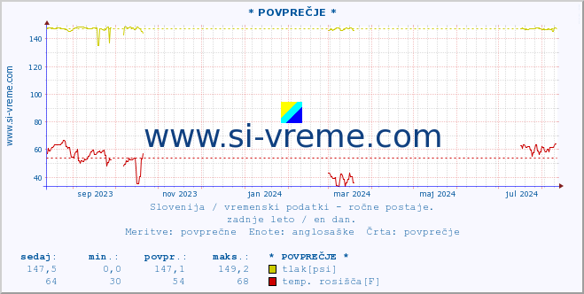 POVPREČJE :: * POVPREČJE * :: temperatura | vlaga | smer vetra | hitrost vetra | sunki vetra | tlak | padavine | temp. rosišča :: zadnje leto / en dan.