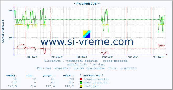 POVPREČJE :: * POVPREČJE * :: temperatura | vlaga | smer vetra | hitrost vetra | sunki vetra | tlak | padavine | temp. rosišča :: zadnje leto / en dan.