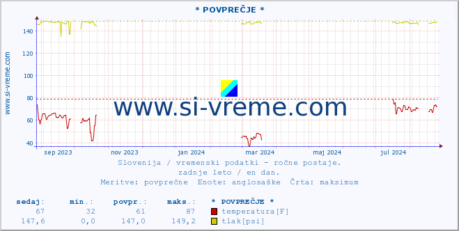 POVPREČJE :: * POVPREČJE * :: temperatura | vlaga | smer vetra | hitrost vetra | sunki vetra | tlak | padavine | temp. rosišča :: zadnje leto / en dan.