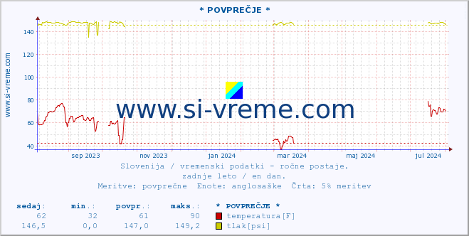 POVPREČJE :: * POVPREČJE * :: temperatura | vlaga | smer vetra | hitrost vetra | sunki vetra | tlak | padavine | temp. rosišča :: zadnje leto / en dan.