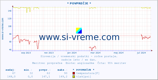 POVPREČJE :: * POVPREČJE * :: temperatura | vlaga | smer vetra | hitrost vetra | sunki vetra | tlak | padavine | temp. rosišča :: zadnje leto / en dan.