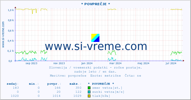 POVPREČJE :: * POVPREČJE * :: temperatura | vlaga | smer vetra | hitrost vetra | sunki vetra | tlak | padavine | temp. rosišča :: zadnje leto / en dan.