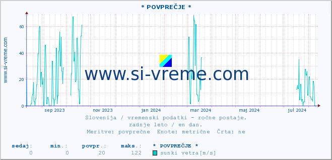 POVPREČJE :: * POVPREČJE * :: temperatura | vlaga | smer vetra | hitrost vetra | sunki vetra | tlak | padavine | temp. rosišča :: zadnje leto / en dan.