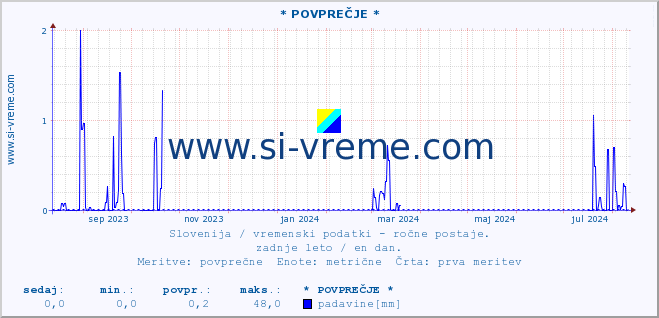 POVPREČJE :: * POVPREČJE * :: temperatura | vlaga | smer vetra | hitrost vetra | sunki vetra | tlak | padavine | temp. rosišča :: zadnje leto / en dan.