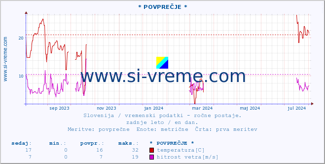 POVPREČJE :: * POVPREČJE * :: temperatura | vlaga | smer vetra | hitrost vetra | sunki vetra | tlak | padavine | temp. rosišča :: zadnje leto / en dan.