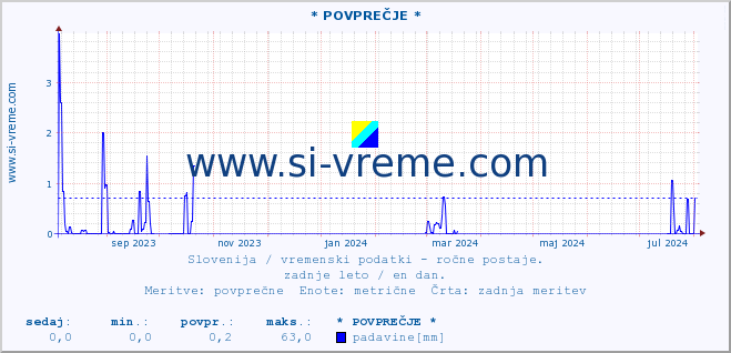 POVPREČJE :: * POVPREČJE * :: temperatura | vlaga | smer vetra | hitrost vetra | sunki vetra | tlak | padavine | temp. rosišča :: zadnje leto / en dan.