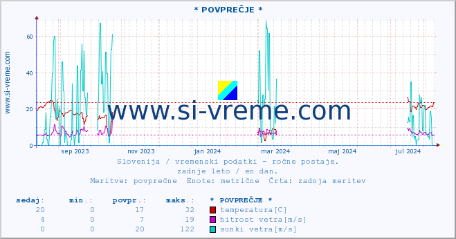 POVPREČJE :: * POVPREČJE * :: temperatura | vlaga | smer vetra | hitrost vetra | sunki vetra | tlak | padavine | temp. rosišča :: zadnje leto / en dan.