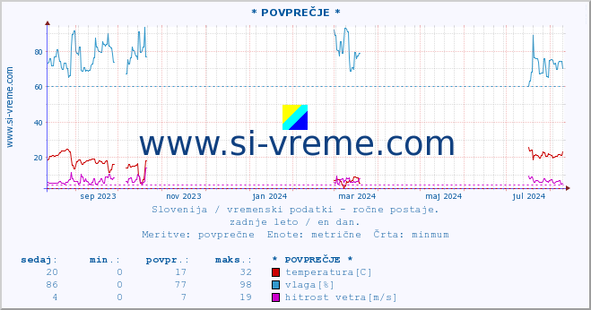 POVPREČJE :: * POVPREČJE * :: temperatura | vlaga | smer vetra | hitrost vetra | sunki vetra | tlak | padavine | temp. rosišča :: zadnje leto / en dan.