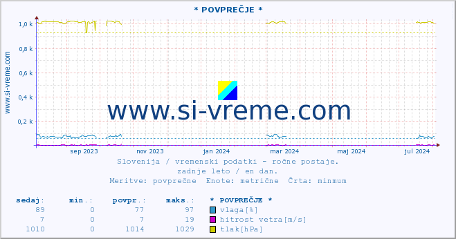 POVPREČJE :: * POVPREČJE * :: temperatura | vlaga | smer vetra | hitrost vetra | sunki vetra | tlak | padavine | temp. rosišča :: zadnje leto / en dan.