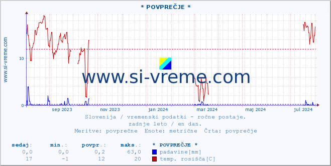 POVPREČJE :: * POVPREČJE * :: temperatura | vlaga | smer vetra | hitrost vetra | sunki vetra | tlak | padavine | temp. rosišča :: zadnje leto / en dan.