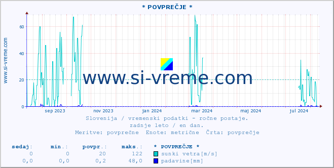 POVPREČJE :: * POVPREČJE * :: temperatura | vlaga | smer vetra | hitrost vetra | sunki vetra | tlak | padavine | temp. rosišča :: zadnje leto / en dan.