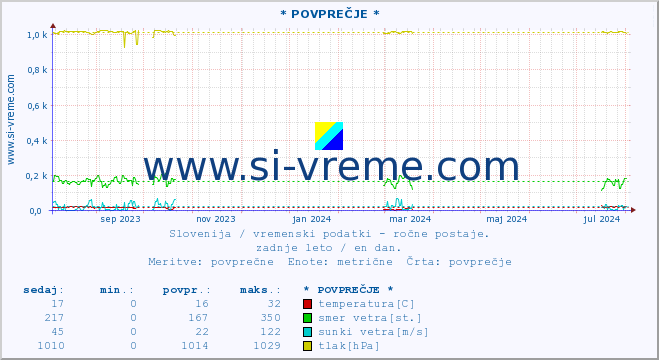 POVPREČJE :: * POVPREČJE * :: temperatura | vlaga | smer vetra | hitrost vetra | sunki vetra | tlak | padavine | temp. rosišča :: zadnje leto / en dan.