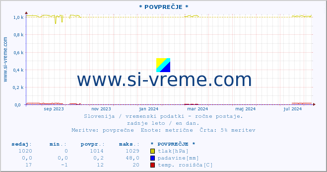 POVPREČJE :: * POVPREČJE * :: temperatura | vlaga | smer vetra | hitrost vetra | sunki vetra | tlak | padavine | temp. rosišča :: zadnje leto / en dan.