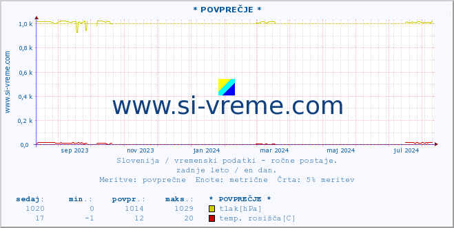 POVPREČJE :: * POVPREČJE * :: temperatura | vlaga | smer vetra | hitrost vetra | sunki vetra | tlak | padavine | temp. rosišča :: zadnje leto / en dan.