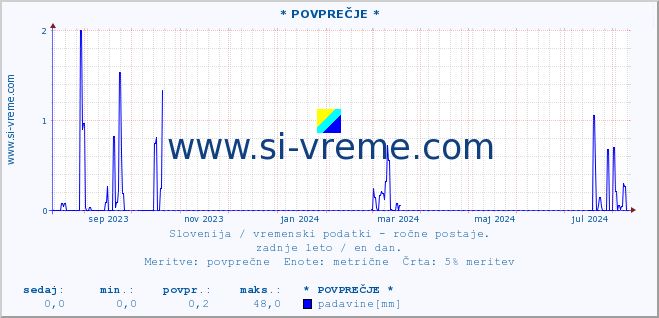 POVPREČJE :: * POVPREČJE * :: temperatura | vlaga | smer vetra | hitrost vetra | sunki vetra | tlak | padavine | temp. rosišča :: zadnje leto / en dan.