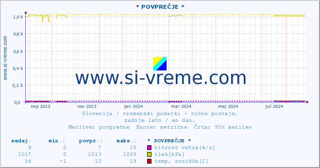 POVPREČJE :: * POVPREČJE * :: temperatura | vlaga | smer vetra | hitrost vetra | sunki vetra | tlak | padavine | temp. rosišča :: zadnje leto / en dan.