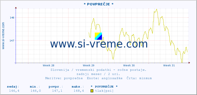 POVPREČJE :: * POVPREČJE * :: temperatura | vlaga | smer vetra | hitrost vetra | sunki vetra | tlak | padavine | temp. rosišča :: zadnji mesec / 2 uri.