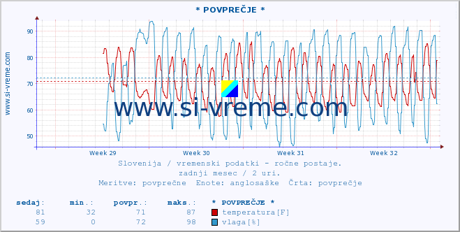 POVPREČJE :: * POVPREČJE * :: temperatura | vlaga | smer vetra | hitrost vetra | sunki vetra | tlak | padavine | temp. rosišča :: zadnji mesec / 2 uri.