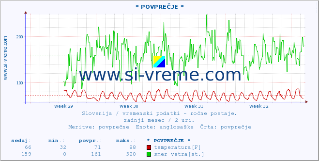 POVPREČJE :: * POVPREČJE * :: temperatura | vlaga | smer vetra | hitrost vetra | sunki vetra | tlak | padavine | temp. rosišča :: zadnji mesec / 2 uri.