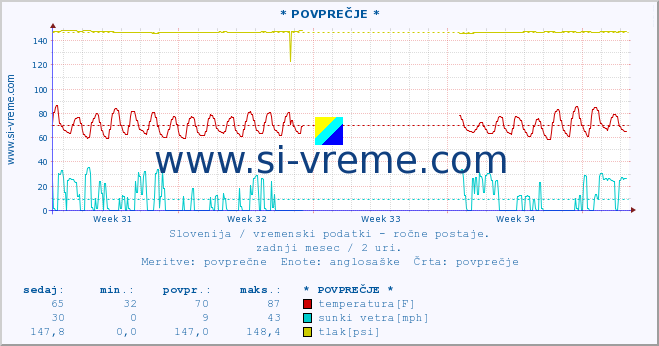 POVPREČJE :: * POVPREČJE * :: temperatura | vlaga | smer vetra | hitrost vetra | sunki vetra | tlak | padavine | temp. rosišča :: zadnji mesec / 2 uri.