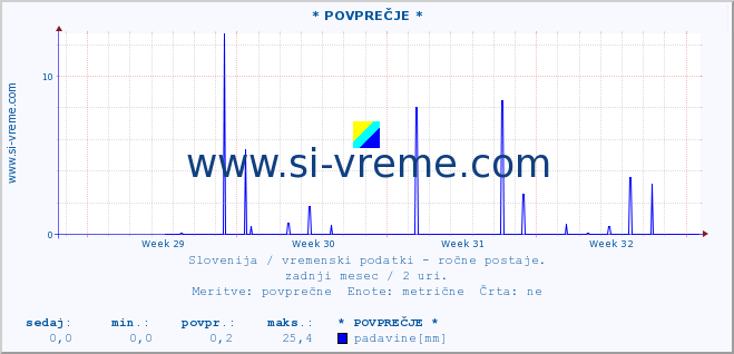 POVPREČJE :: * POVPREČJE * :: temperatura | vlaga | smer vetra | hitrost vetra | sunki vetra | tlak | padavine | temp. rosišča :: zadnji mesec / 2 uri.