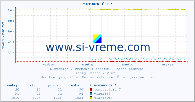 POVPREČJE :: * POVPREČJE * :: temperatura | vlaga | smer vetra | hitrost vetra | sunki vetra | tlak | padavine | temp. rosišča :: zadnji mesec / 2 uri.