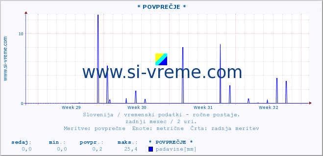 POVPREČJE :: * POVPREČJE * :: temperatura | vlaga | smer vetra | hitrost vetra | sunki vetra | tlak | padavine | temp. rosišča :: zadnji mesec / 2 uri.