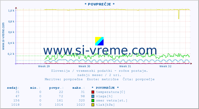 POVPREČJE :: * POVPREČJE * :: temperatura | vlaga | smer vetra | hitrost vetra | sunki vetra | tlak | padavine | temp. rosišča :: zadnji mesec / 2 uri.