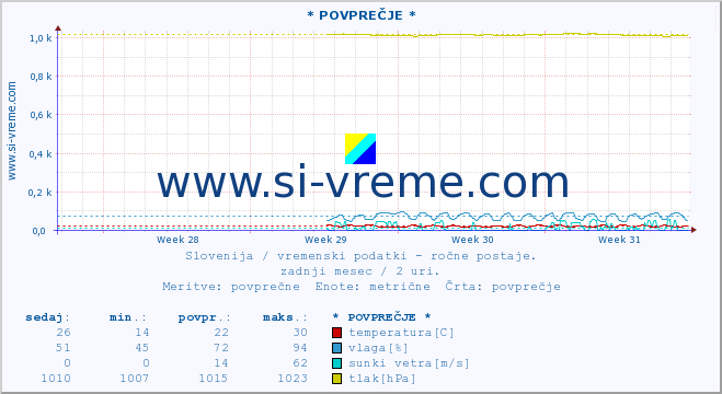 POVPREČJE :: * POVPREČJE * :: temperatura | vlaga | smer vetra | hitrost vetra | sunki vetra | tlak | padavine | temp. rosišča :: zadnji mesec / 2 uri.