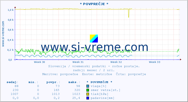 POVPREČJE :: * POVPREČJE * :: temperatura | vlaga | smer vetra | hitrost vetra | sunki vetra | tlak | padavine | temp. rosišča :: zadnji mesec / 2 uri.