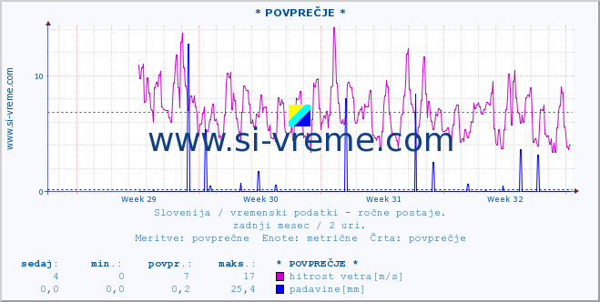 POVPREČJE :: * POVPREČJE * :: temperatura | vlaga | smer vetra | hitrost vetra | sunki vetra | tlak | padavine | temp. rosišča :: zadnji mesec / 2 uri.