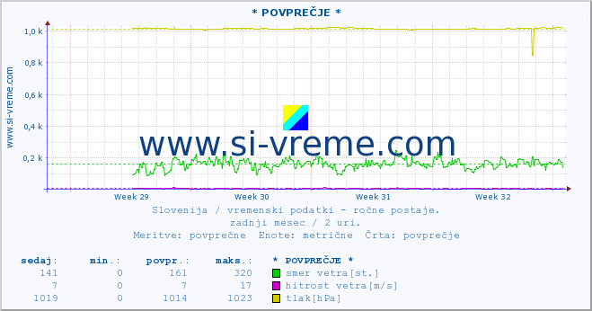 POVPREČJE :: * POVPREČJE * :: temperatura | vlaga | smer vetra | hitrost vetra | sunki vetra | tlak | padavine | temp. rosišča :: zadnji mesec / 2 uri.