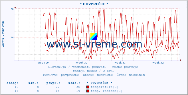 POVPREČJE :: * POVPREČJE * :: temperatura | vlaga | smer vetra | hitrost vetra | sunki vetra | tlak | padavine | temp. rosišča :: zadnji mesec / 2 uri.