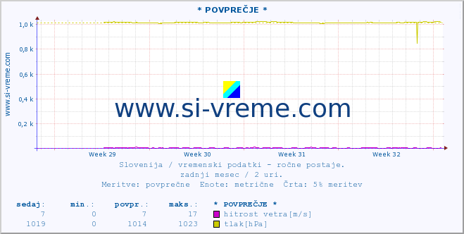 POVPREČJE :: * POVPREČJE * :: temperatura | vlaga | smer vetra | hitrost vetra | sunki vetra | tlak | padavine | temp. rosišča :: zadnji mesec / 2 uri.