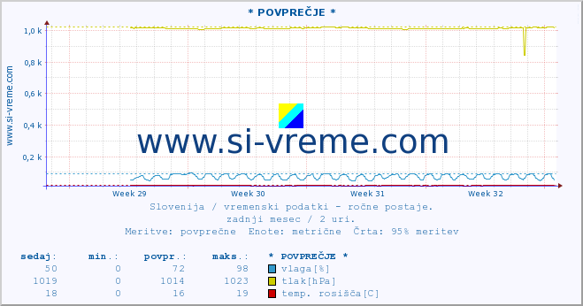 POVPREČJE :: * POVPREČJE * :: temperatura | vlaga | smer vetra | hitrost vetra | sunki vetra | tlak | padavine | temp. rosišča :: zadnji mesec / 2 uri.