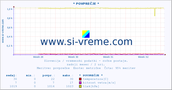 POVPREČJE :: * POVPREČJE * :: temperatura | vlaga | smer vetra | hitrost vetra | sunki vetra | tlak | padavine | temp. rosišča :: zadnji mesec / 2 uri.