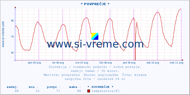 POVPREČJE :: * POVPREČJE * :: temperatura | vlaga | smer vetra | hitrost vetra | sunki vetra | tlak | padavine | temp. rosišča :: zadnji teden / 30 minut.