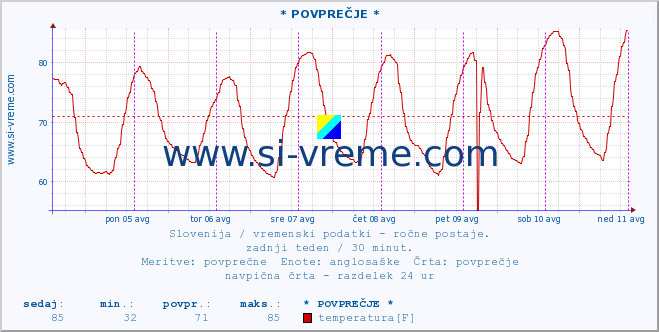 POVPREČJE :: * POVPREČJE * :: temperatura | vlaga | smer vetra | hitrost vetra | sunki vetra | tlak | padavine | temp. rosišča :: zadnji teden / 30 minut.