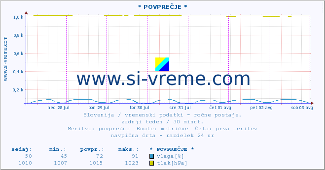 POVPREČJE :: * POVPREČJE * :: temperatura | vlaga | smer vetra | hitrost vetra | sunki vetra | tlak | padavine | temp. rosišča :: zadnji teden / 30 minut.