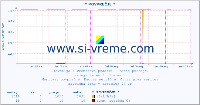 POVPREČJE :: * POVPREČJE * :: temperatura | vlaga | smer vetra | hitrost vetra | sunki vetra | tlak | padavine | temp. rosišča :: zadnji teden / 30 minut.