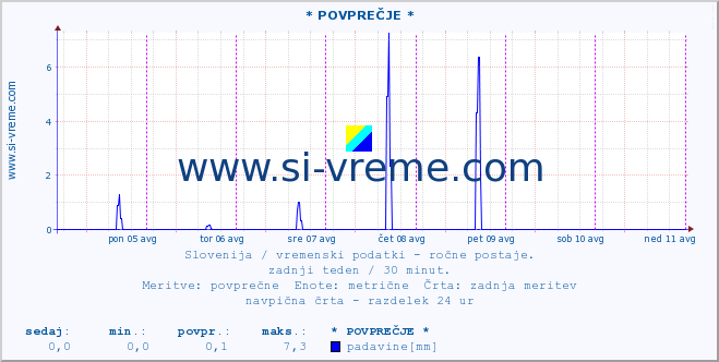 POVPREČJE :: * POVPREČJE * :: temperatura | vlaga | smer vetra | hitrost vetra | sunki vetra | tlak | padavine | temp. rosišča :: zadnji teden / 30 minut.