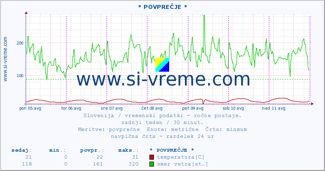 POVPREČJE :: * POVPREČJE * :: temperatura | vlaga | smer vetra | hitrost vetra | sunki vetra | tlak | padavine | temp. rosišča :: zadnji teden / 30 minut.