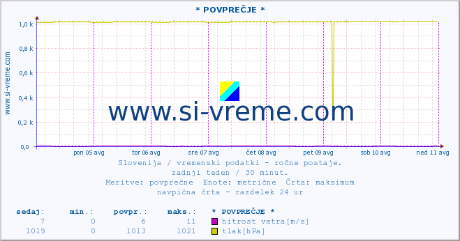 POVPREČJE :: * POVPREČJE * :: temperatura | vlaga | smer vetra | hitrost vetra | sunki vetra | tlak | padavine | temp. rosišča :: zadnji teden / 30 minut.