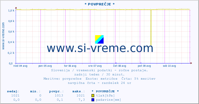 POVPREČJE :: * POVPREČJE * :: temperatura | vlaga | smer vetra | hitrost vetra | sunki vetra | tlak | padavine | temp. rosišča :: zadnji teden / 30 minut.